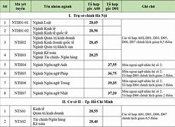 Điểm Chuẩn Tuyển Sinh Ftu 2023