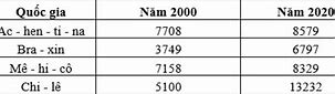 Gdp Đầu Người Mỹ 2022