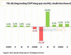 Gdp Năm 2022 Của Mỹ