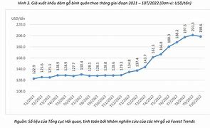 Giá Dăm Gỗ Xuất Khẩu 2022