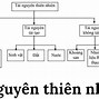 Nguồn Tài Nguyên Thiên Nhiên Tiếng Anh Là Gì